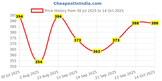 flipkart.com bhadawar creations Printed Men Track Suit bhadawar creations Price History Graph from 30 Jul 2025 to 14 Oct 2025