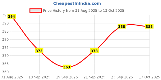 flipkart.com bhadawar creations Printed Men Track Suit bhadawar creations Price History Graph from 31 Aug 2025 to 13 Oct 2025