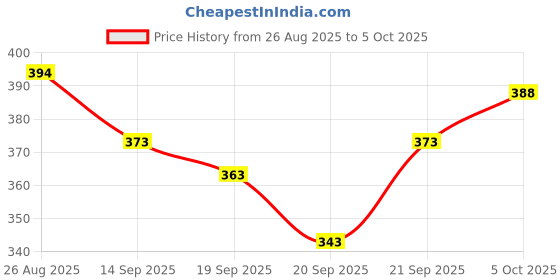 flipkart.com bhadawar creations Printed Men Track Suit bhadawar creations Price History Graph from 26 Aug 2025 to 5 Oct 2025