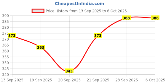 flipkart.com bhadawar creations Printed Men Track Suit bhadawar creations Price History Graph from 13 Sep 2025 to 6 Oct 2025