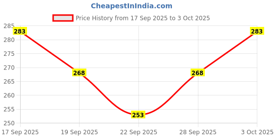 flipkart.com bhadawar creations Printed Men Track Suit bhadawar creations Price History Graph from 17 Sep 2025 to 3 Oct 2025