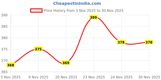 flipkart.com bhadawar creations Printed Men Track Suit bhadawar creations Price History Graph from 5 Nov 2025 to 29 Nov 2025