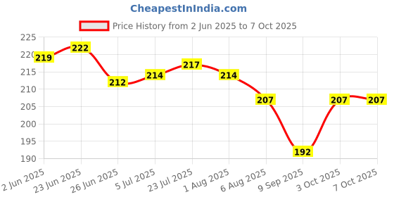 flipkart.com bhadis 80 ml Manual Ice Cream Maker bhadis Price History Graph from 2 Jun 2025 to 6 Oct 2025