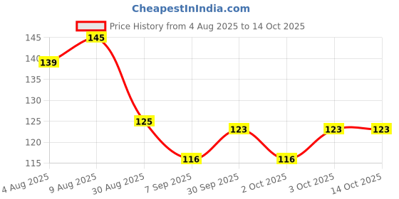 flipkart.com Bhadiyadi LED Voltage Tester Pen Electric Line Detector Screwdriver 100-240V AC Digital Voltage Tester bhadiyadi Price History Graph from 4 Aug 2025 to 14 Oct 2025