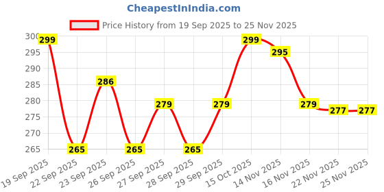 flipkart.com Bhadiyadi ‎Mag360-CarMount Mobile Holder Price History Graph from 19 Sep 2025 to 25 Nov 2025