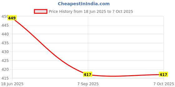 flipkart.com BHADIYADRA EMPIRE Adjustable Computer Table Armrest Support FABRIC MOUSE Wrist Rest Price History Graph from 18 Jun 2025 to 6 Oct 2025