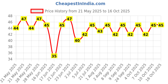 flipkart.com bhadiyadra empire Bottle Cleaning Brush bhadiyadra empire Price History Graph from 21 May 2025 to 16 Oct 2025