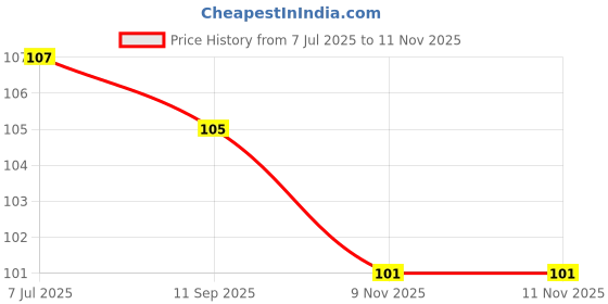 flipkart.com bhadiyadra empire Bottle Cleaning BrushBottle Cleaner|Brush with Long Handle PACK-1 (WHITE) bhadiyadra empire Price History Graph from 7 Jul 2025 to 11 Nov 2025