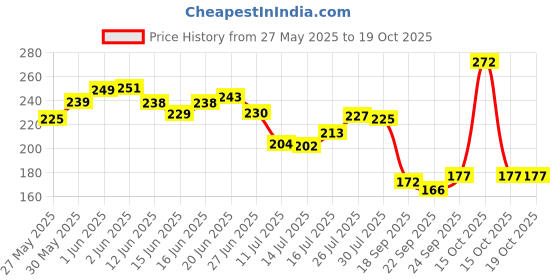 flipkart.com bhadiyadra empire Cat Steam Brush (multi,pack of 1) Electronic Comb for Dog & Cat Electronic Comb forCat, Dog bhadiyadra empire Price History Graph from 27 May 2025 to 18 Oct 2025