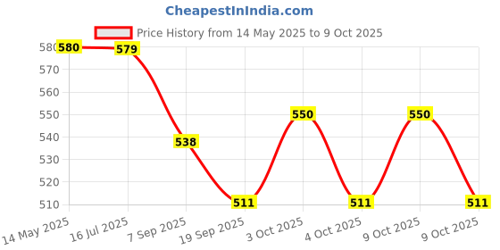 flipkart.com bhadiyadra empire Combo Bop & Dolphin Shape 3-D Punching Hit Me Bag, Multi Color Inflatable HitMe Toys bhadiyadra empire Price History Graph from 14 May 2025 to 9 Oct 2025