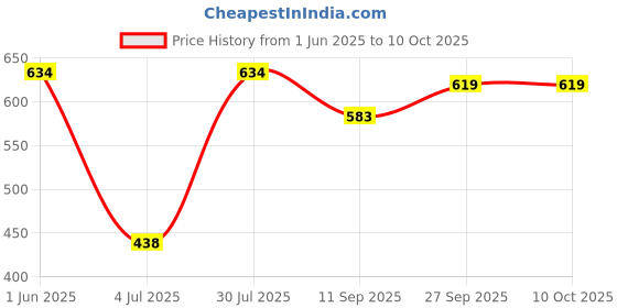 flipkart.com bhadiyadra empire Double Layer With Handle Egg Boiler (Pink) Electric Egg Cooker With Handle (Pink) Egg Cooker Double Layer Egg Boiler (Handle) Egg Cooker bhadiyadra empire Price History Graph from 1 Jun 2025 to 10 Oct 2025