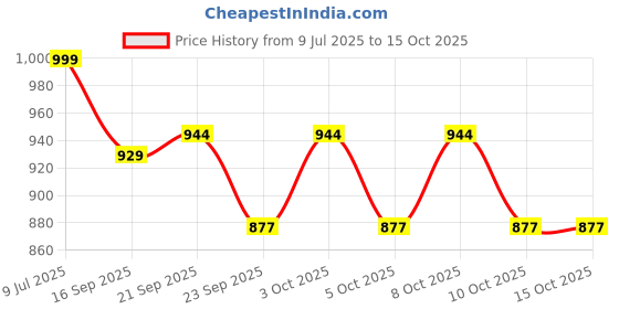flipkart.com bhadiyadra empire Rechargeable LED Stand Desk Lamp | Modern Office Reading Table Light Study Lamp bhadiyadra empire Price History Graph from 9 Jul 2025 to 15 Oct 2025