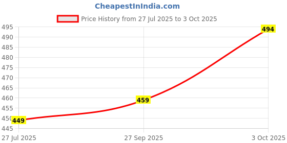 flipkart.com bhadiyadra empire Tetra Tower Game 16 Pcs Stack Tower, Swing, High Child Balance Building Blocks bhadiyadra empire Price History Graph from 27 Jul 2025 to 3 Oct 2025
