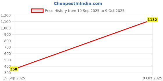 flipkart.com bhadiyadra Pear Night Light for Kids Table Lamp bhadiyadra Price History Graph from 19 Sep 2025 to 9 Oct 2025