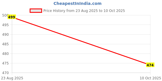 flipkart.com bhadiyadra Pull Out Lat Pulldown bhadiyadra Price History Graph from 23 Aug 2025 to 10 Oct 2025