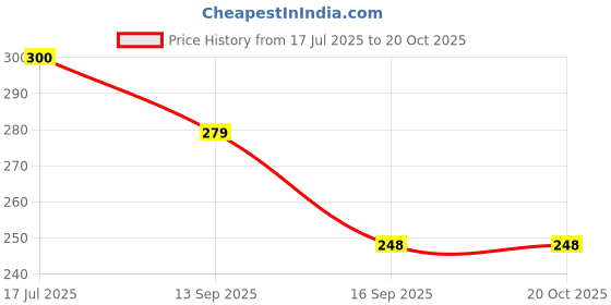 flipkart.com bhadra enterprise 14 cm Bamboo Garden Stake bhadra enterprise Price History Graph from 17 Jul 2025 to 20 Oct 2025