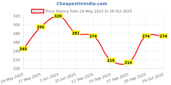 flipkart.com bhadriyaa Casual Regular Sleeves Embroidered Women Maroon Top bhadriyaa Price History Graph from 24 May 2025 to 29 Oct 2025