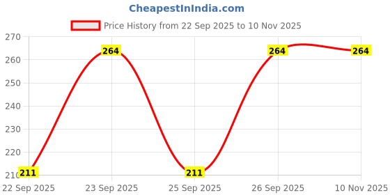 flipkart.com bhadriyaa Casual Regular Sleeves Printed Women Beige Top bhadriyaa Price History Graph from 22 Sep 2025 to 10 Nov 2025