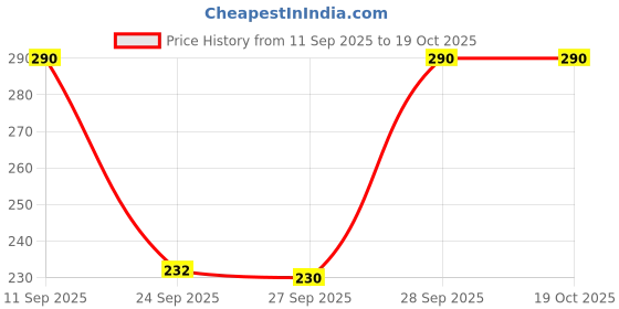 flipkart.com bhadriyaa Casual Regular Sleeves Printed Women Multicolor Top bhadriyaa Price History Graph from 11 Sep 2025 to 18 Oct 2025