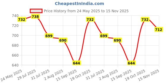 flipkart.com bhadriyaa Printed Kurta, Trouser/Pant & Dupatta Set bhadriyaa Price History Graph from 24 May 2025 to 15 Nov 2025