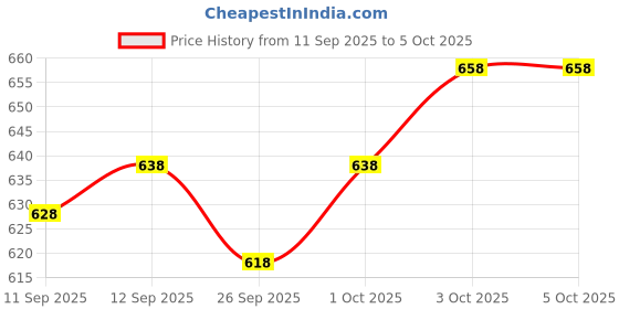 flipkart.com bhadriyaa Printed Kurta, Trouser/Pant & Dupatta Set bhadriyaa Price History Graph from 11 Sep 2025 to 5 Oct 2025