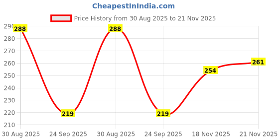 flipkart.com bhadriyaa Women Printed Viscose Rayon Straight Kurta bhadriyaa Price History Graph from 30 Aug 2025 to 21 Nov 2025