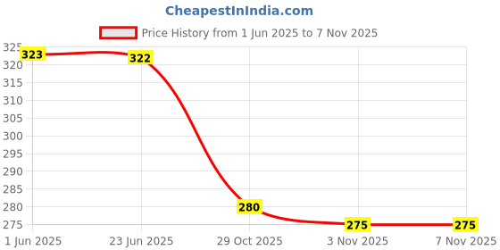 flipkart.com bhadriyaa Women Self Design Viscose Rayon Straight Kurta bhadriyaa Price History Graph from 1 Jun 2025 to 6 Nov 2025