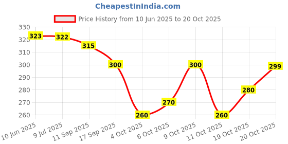 flipkart.com bhadriyaa Women Self Design Viscose Rayon Straight Kurta bhadriyaa Price History Graph from 10 Jun 2025 to 20 Oct 2025