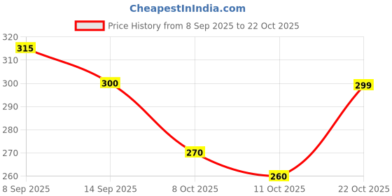 flipkart.com bhadriyaa Women Self Design Viscose Rayon Straight Kurta bhadriyaa Price History Graph from 8 Sep 2025 to 22 Oct 2025