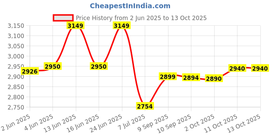 flipkart.com bajaj BHAF42725TDG 450 W Juicer Mixer Grinder bajaj Price History Graph from 2 Jun 2025 to 13 Oct 2025