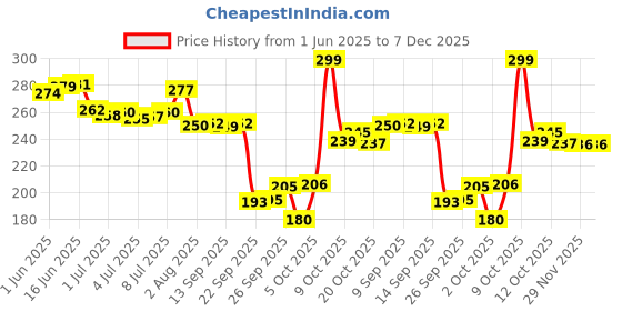 flipkart.com bhagat 11 Piecs Resistance Exercise Bands Set with Door Anchor Resistance Tube Hand Grip/Fitness Grip bhagat Price History Graph from 1 Jun 2025 to 7 Dec 2025