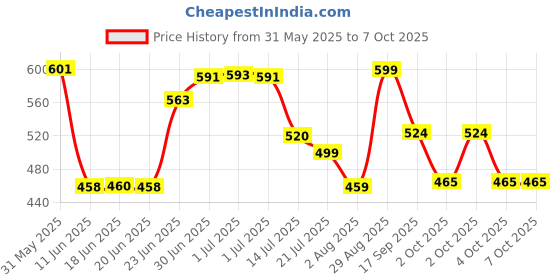 flipkart.com bhagat 2 in 1 Single Layer Egg Boiler Steamer Cooker with Handle Egg Cooker bhagat Price History Graph from 31 May 2025 to 6 Oct 2025