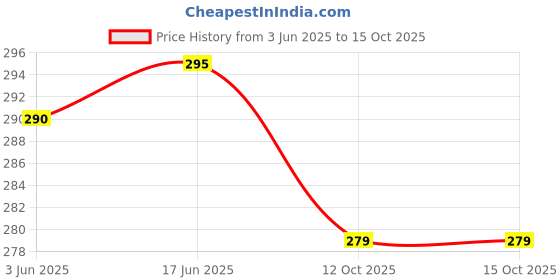 flipkart.com bhagat ji trader Motu Patlu Waterproof School Bag bhagat ji trader Price History Graph from 3 Jun 2025 to 15 Oct 2025
