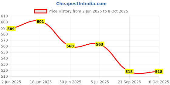 flipkart.com Bhagat Qi-enabled Charging Pad Receiver Price History Graph from 2 Jun 2025 to 8 Oct 2025