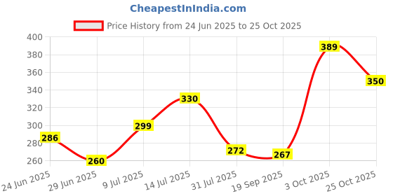 flipkart.com bhagat singh fabtex Women Solid Flared White Skirt bhagat singh fabtex Price History Graph from 24 Jun 2025 to 25 Oct 2025