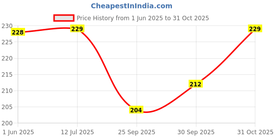 flipkart.com rv sales Bhagat Singh Photo Frame Inspirational Quotes Painting For Office Room Wall Digital Reprint 13.5 inch x 10 inch Painting rv sales Price History Graph from 1 Jun 2025 to 31 Oct 2025