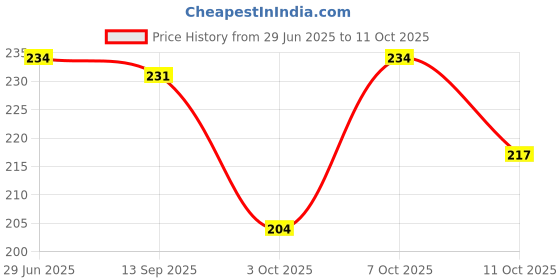 flipkart.com crowdhall Bhagat Singh Photo Frame Photographic Paper crowdhall Price History Graph from 29 Jun 2025 to 10 Oct 2025