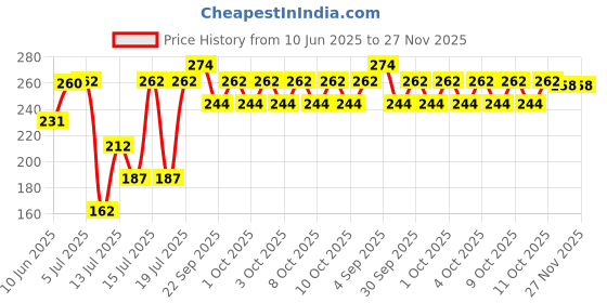 flipkart.com bhagat Stainless Steel Medu Vada Maker Machine Vada Maker bhagat Price History Graph from 10 Jun 2025 to 27 Nov 2025