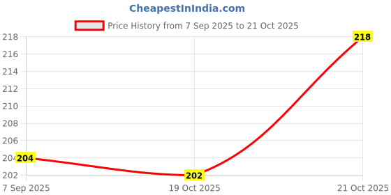 flipkart.com bhagat trend Printed Crib Dohar for AC Room bhagat trend Price History Graph from 7 Sep 2025 to 21 Oct 2025