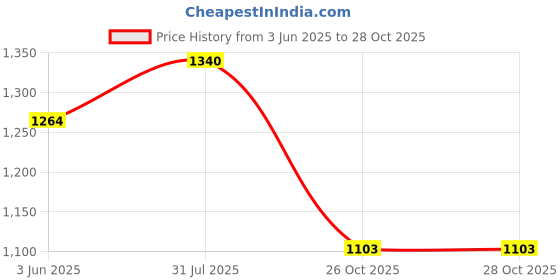 flipkart.com bhagirath 40mm Rain Pipe, UV Coated, Laser Punched Holes. (100 Meters) 40mm Rain Pipe, UV Coated, Laser Punched Holes. (100 Meters) Hose Pipe bhagirath Price History Graph from 3 Jun 2025 to 28 Oct 2025