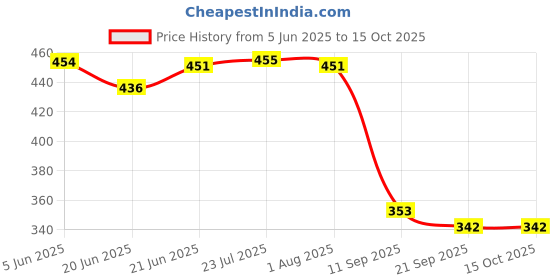 flipkart.com bhagirath Adjustable Irrigation Dripper (200 Piece) Drip Irrigation Kit bhagirath Price History Graph from 5 Jun 2025 to 15 Oct 2025