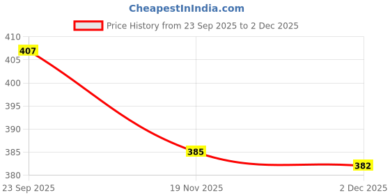 flipkart.com bhagirath Drip Irrigation 16mm Diameter Main Supply Line Pipe 25 meter Drip Irrigation Kit bhagirath Price History Graph from 23 Sep 2025 to 2 Dec 2025