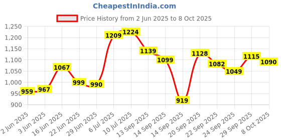 flipkart.com bhagirathi mall Designed Sparkle Adjustable Inline Skates with Front Light up PU Wheels Beginner Skates Fun Illuminating Roller Aluminum-Alloy Skates for All Boys and Girls (7 to 14 Years) In-line Skates - Size 7-10 UK bhagirathi mall Price History Graph from 2 Jun 2025 to 8 Oct 2025
