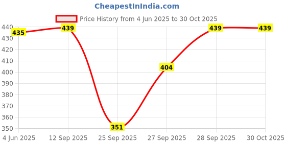 flipkart.com bhagli Women A-line Maroon Maxi/Full Length Dress bhagli Price History Graph from 4 Jun 2025 to 30 Oct 2025