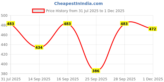 flipkart.com bhagli Women Fit and Flare White Maxi/Full Length Dress bhagli Price History Graph from 31 Jul 2025 to 1 Dec 2025