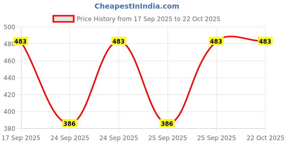 flipkart.com bhagli Women Gown Green Maxi/Full Length Dress bhagli Price History Graph from 17 Sep 2025 to 22 Oct 2025