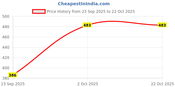flipkart.com bhagli Women Gown Pink Maxi/Full Length Dress bhagli Price History Graph from 23 Sep 2025 to 22 Oct 2025