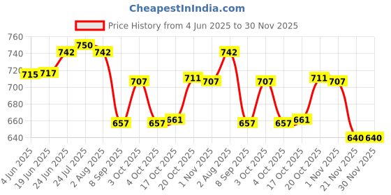 flipkart.com bhaguji Insulated Food Container for Kids Adult Food Jar with Folding Spoon Leak Proof 2 Containers Lunch Box bhaguji Price History Graph from 4 Jun 2025 to 29 Nov 2025