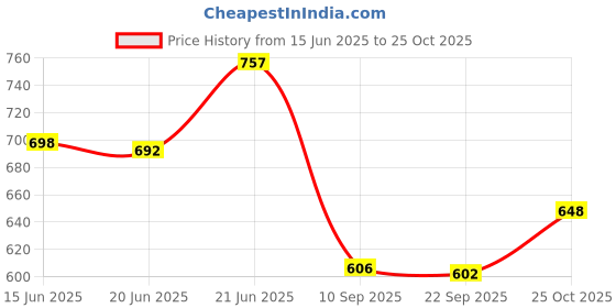 flipkart.com bhaguji Rectangular Pack of 7 Table Placemat bhaguji Price History Graph from 15 Jun 2025 to 25 Oct 2025