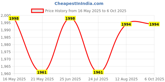 flipkart.com bhagvati bgwt-h&k-062 Mini Pedal Exerciser Cycle bhagvati Price History Graph from 16 May 2025 to 5 Oct 2025